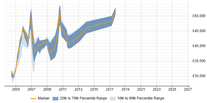 Salary distribution trend for jobs in Berkshire citing Mapinfo