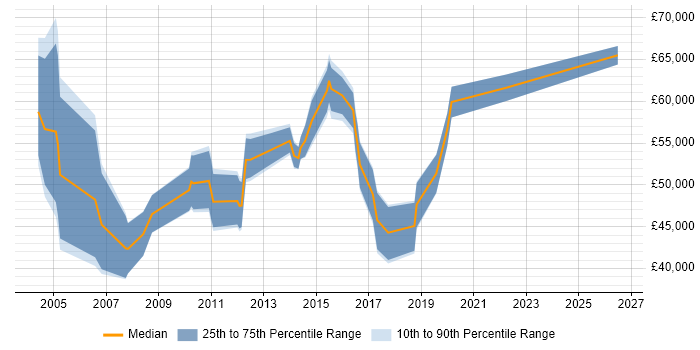 Salary distribution trend for jobs in Berkshire citing Marketing Analytics
