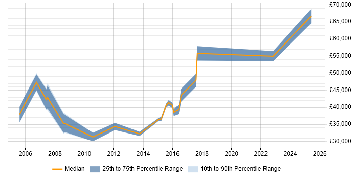 Salary distribution trend for Marketing Campaign Manager job vacancies in Berkshire Salary distribution trend for Marketing Campaign Manager job vacancies in Berkshire
