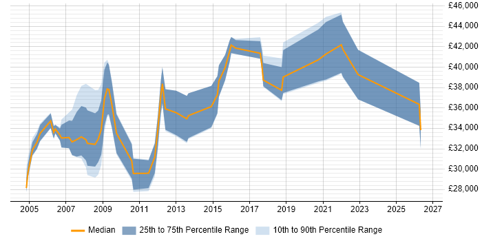 Salary distribution trend for Marketing Specialist job vacancies in Berkshire