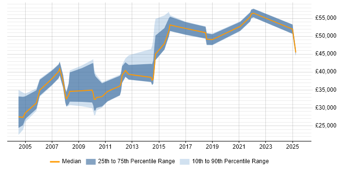 Salary distribution trend for jobs in Berkshire citing Marketing Technology