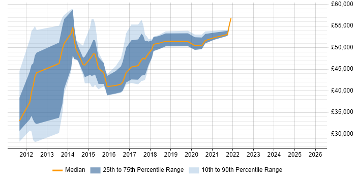 Salary distribution trend for jobs in Berkshire citing Marketo