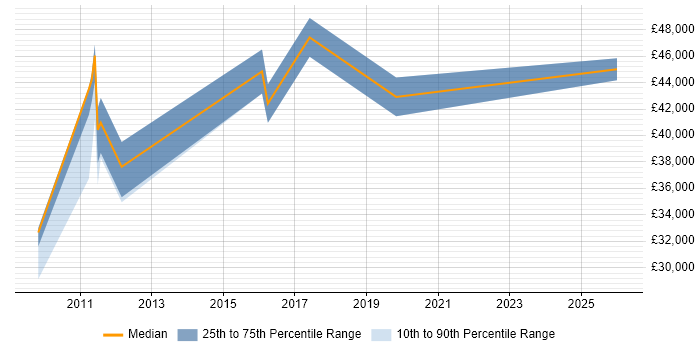 Salary distribution trend for Master Data Analyst job vacancies in Berkshire