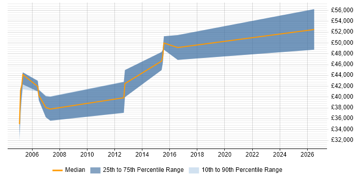 Salary distribution trend for jobs in Berkshire citing Mathcad