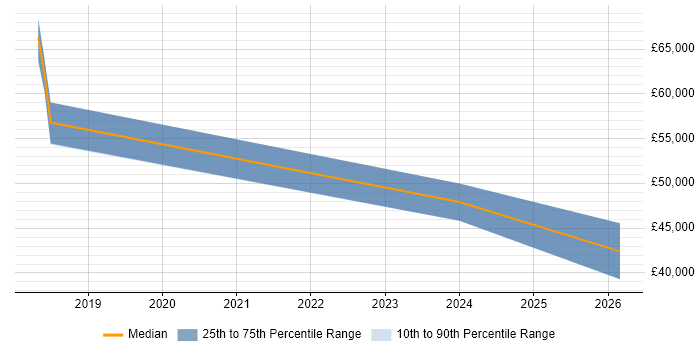 Salary distribution trend for jobs in Berkshire citing Matplotlib