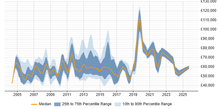 Salary distribution trend for jobs in Berkshire citing Matrix Organization