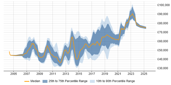 Salary distribution trend for jobs in Berkshire citing Maven