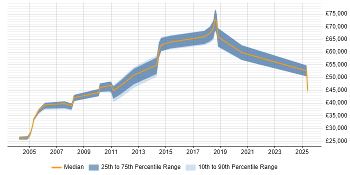 Salary distribution trend for jobs in Berkshire citing Maximo