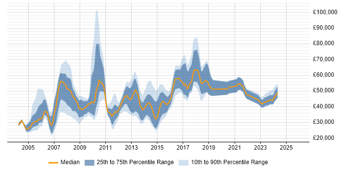 Salary distribution trend for jobs in Berkshire citing McAfee