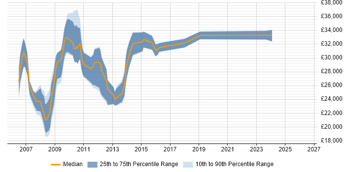 Salary distribution trend for jobs in Berkshire citing MCDST