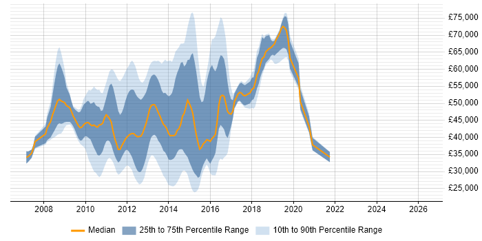 Salary distribution trend for jobs in Berkshire citing MCITP