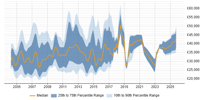 Salary distribution trend for jobs in Berkshire citing MCP