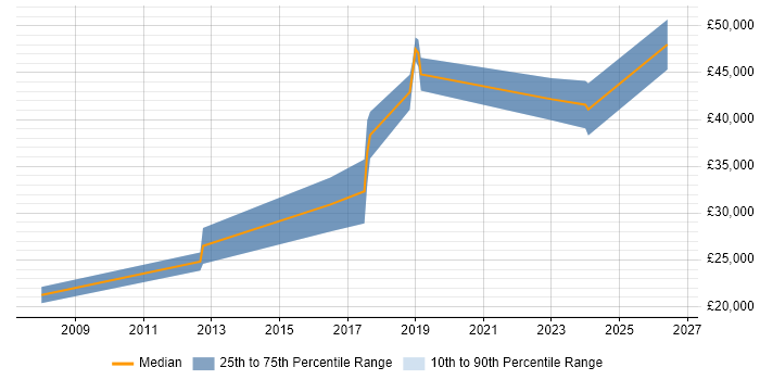Salary distribution trend for jobs in Berkshire citing Mechatronics