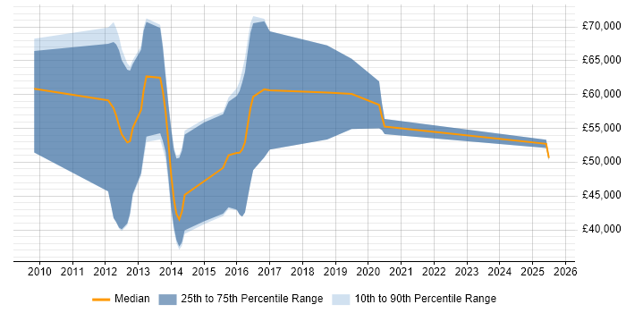 Salary distribution trend for jobs in Berkshire citing Metasploit
