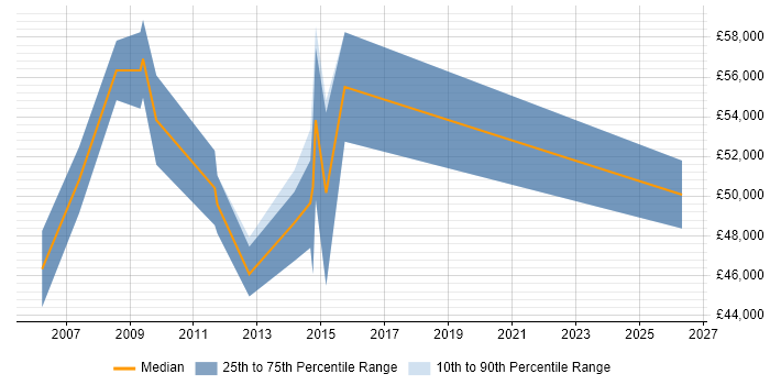 Salary distribution trend for MI Manager job vacancies in Berkshire