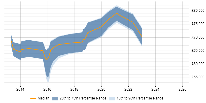 Salary distribution trend for Microsoft 365 Architect job vacancies in Berkshire
