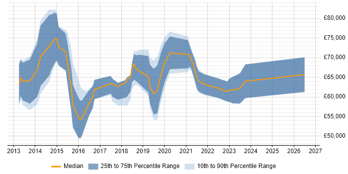 Salary distribution trend for Microsoft 365 Consultant job vacancies in Berkshire