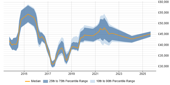 Salary distribution trend for Microsoft 365 Engineer job vacancies in Berkshire
