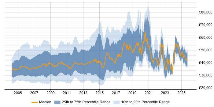 Salary distribution trend for jobs in Berkshire citing Microsoft Certification