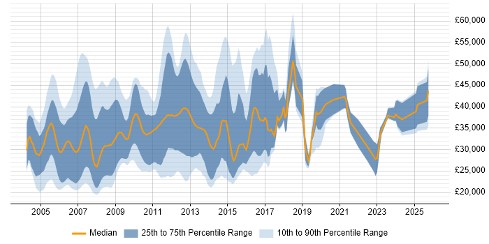 Salary distribution trend for jobs in Berkshire citing Microsoft Certified Professional