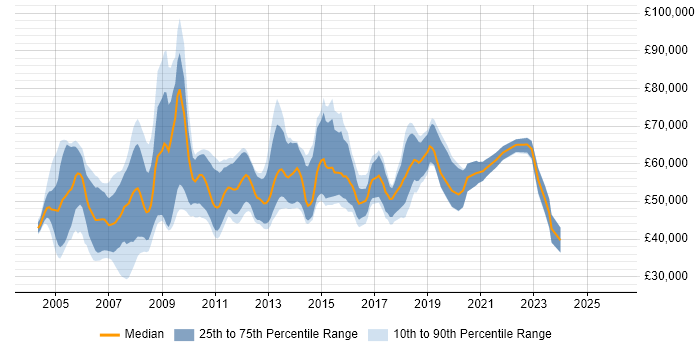 Salary distribution trend for Microsoft Consultant job vacancies in Berkshire