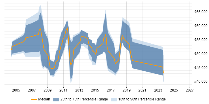 Salary distribution trend for Microsoft CRM Consultant job vacancies in Berkshire