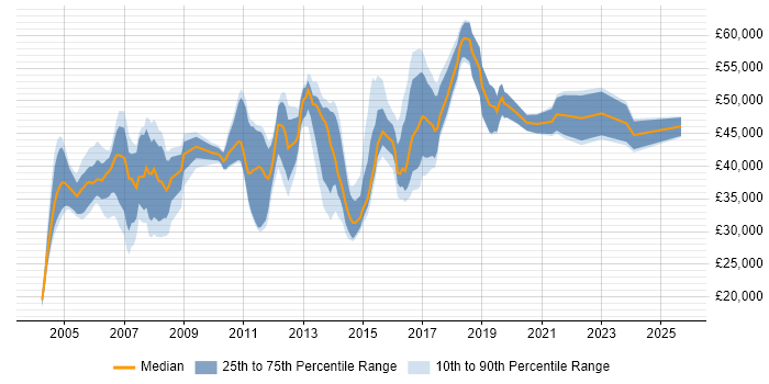 Salary distribution trend for Microsoft Engineer job vacancies in Berkshire