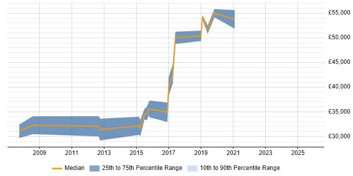 Salary distribution trend for Mid-Level Java Developer job vacancies in Berkshire