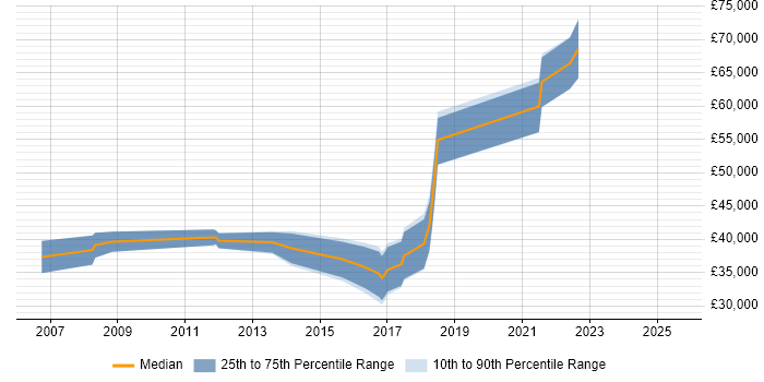 Salary distribution trend for Migration Engineer job vacancies in Berkshire Salary distribution trend for Migration Engineer job vacancies in Berkshire