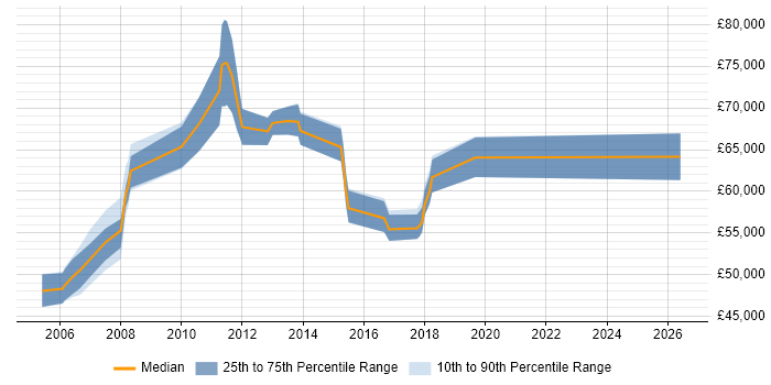Salary distribution trend for Migration Manager job vacancies in Berkshire