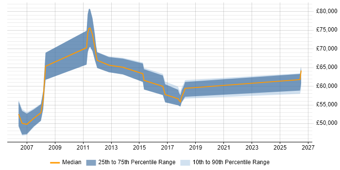 Salary distribution trend for Migration Project Manager job vacancies in Berkshire