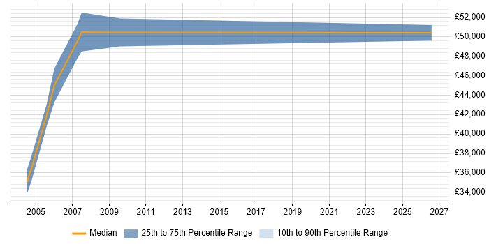 Salary distribution trend for Migration Specialist job vacancies in Berkshire