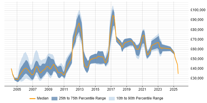Salary distribution trend for jobs in Berkshire citing Military