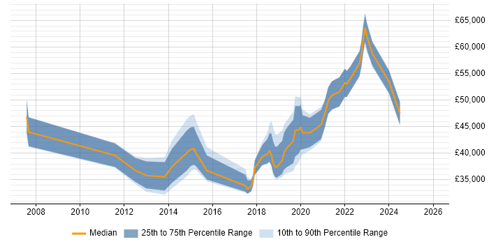 Salary distribution trend for jobs in Berkshire citing Mimecast