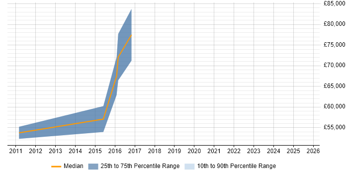 Salary distribution trend for jobs in Berkshire citing MIMO