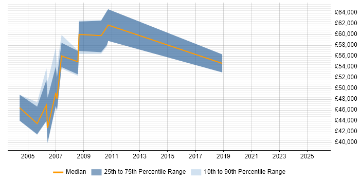 Salary distribution trend for MIS Manager job vacancies in Berkshire