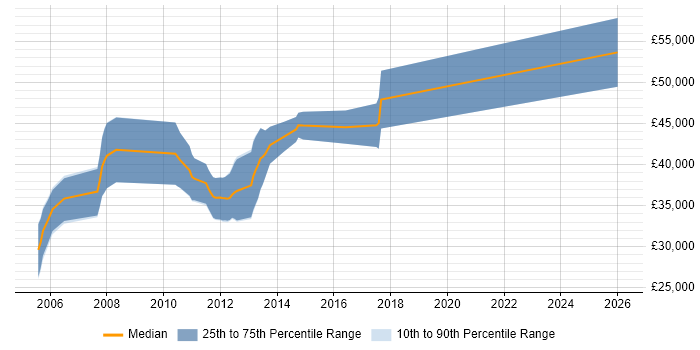 Salary distribution trend for jobs in Berkshire citing MISRA