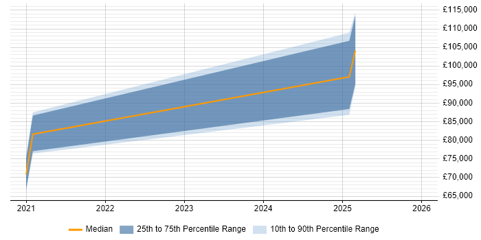 Salary distribution trend for jobs in Berkshire citing MLflow