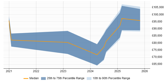 Salary distribution trend for jobs in Berkshire citing MLOps