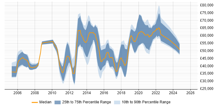 Salary distribution trend for jobs in Berkshire citing Mobile Application Development