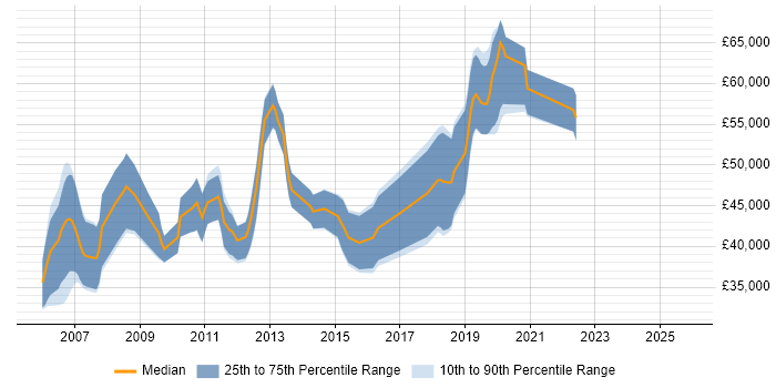 Salary distribution trend for Mobile Applications Developer job vacancies in Berkshire