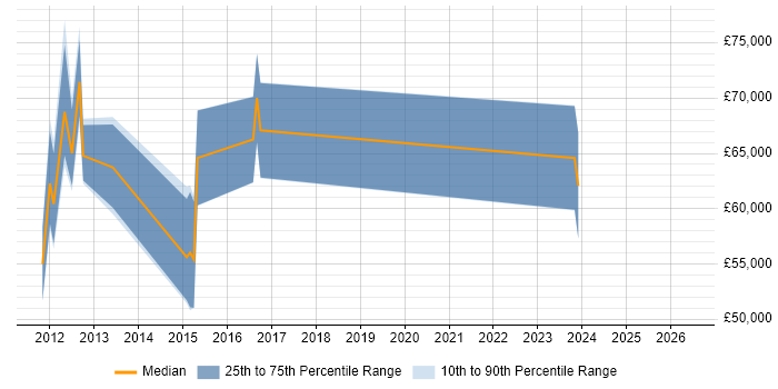 Salary distribution trend for jobs in Berkshire citing Mobile Banking