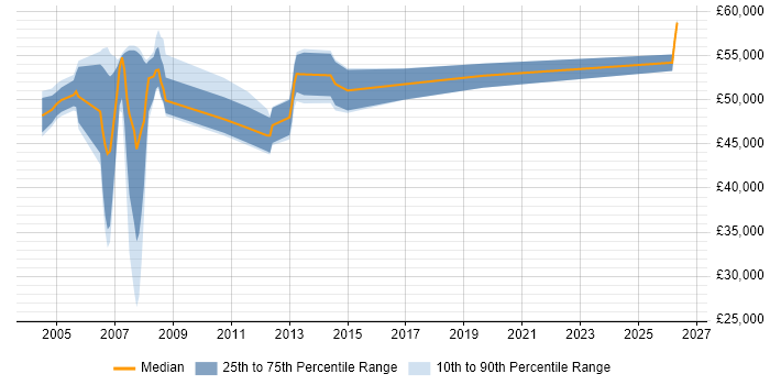 Salary distribution trend for Mobile Designer job vacancies in Berkshire