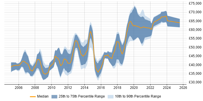Salary distribution trend for Mobile Developer job vacancies in Berkshire Salary distribution trend for Mobile Developer job vacancies in Berkshire