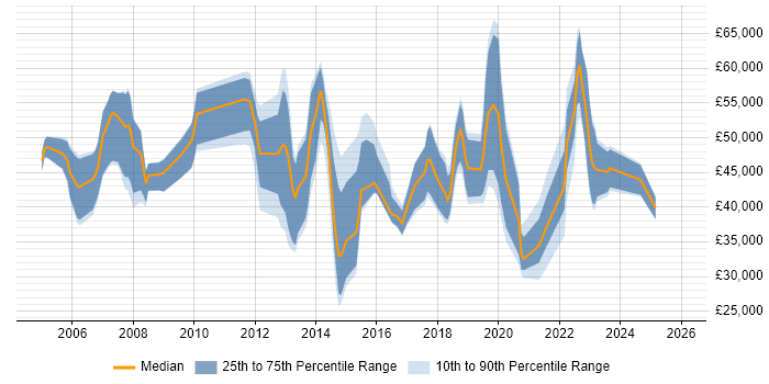 Salary distribution trend for jobs in Berkshire citing Mobile Device Management