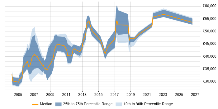 Salary distribution trend for Mobile Engineer job vacancies in Berkshire
