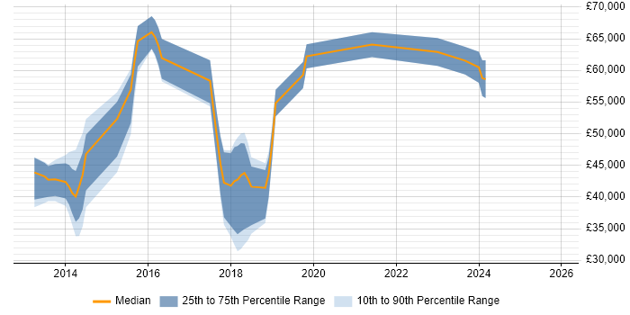 Salary distribution trend for jobs in Berkshire citing Mobile First