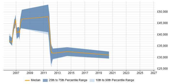 Salary distribution trend for jobs in Berkshire citing Mobile Games