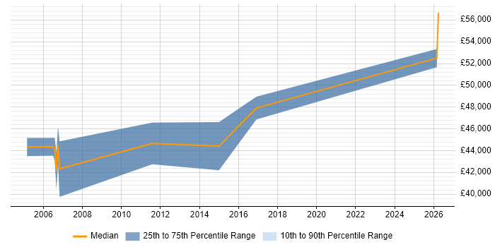 Salary distribution trend for Mobile UI Designer job vacancies in Berkshire