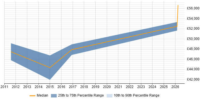 Salary distribution trend for Mobile UI/UX Designer job vacancies in Berkshire